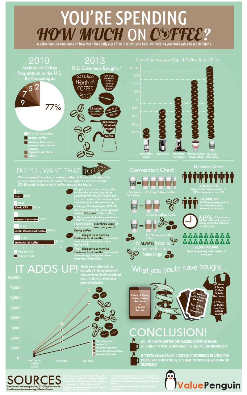 Coffee-Infographic